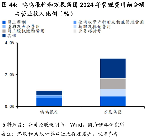怎样理解鸣鸣很忙和万辰集团 2024 年管理费用细分项?