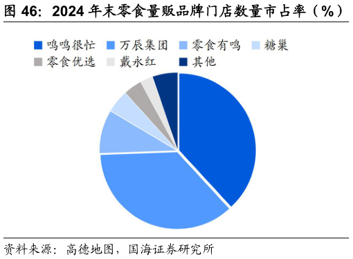 想问下各位网友2024 年末零食量贩品牌门店数量市占率(%)?