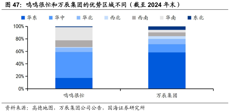 谁知道鸣鸣很忙和万辰集团的优势区域不同(截至 2024 年末)?