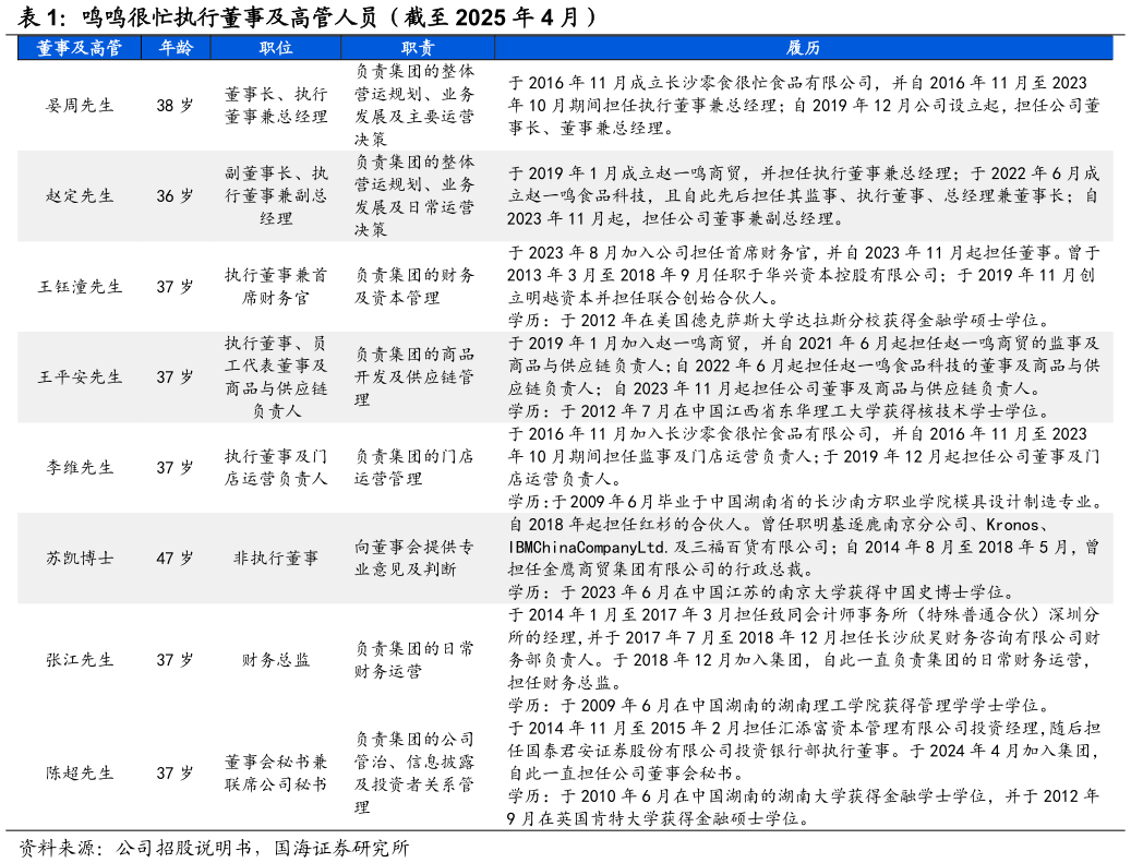 如何看待鸣鸣很忙执行董事及高管人员(截至 2025 年 4 月)?