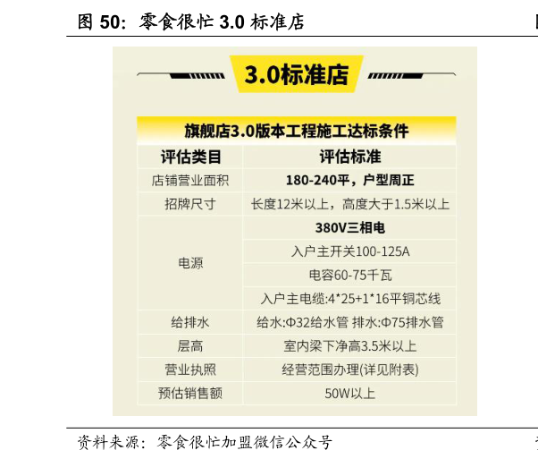 如何看待零食很忙 3.0 标准店?