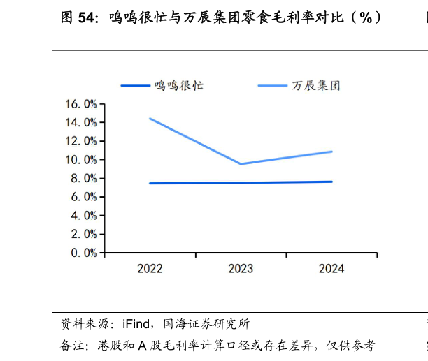 怎样理解鸣鸣很忙与万辰集团零食毛利率对比(%)?