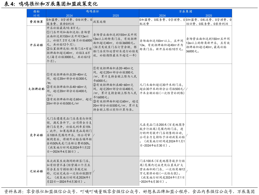 你知道鸣鸣很忙和万辰集团加盟政策变化?