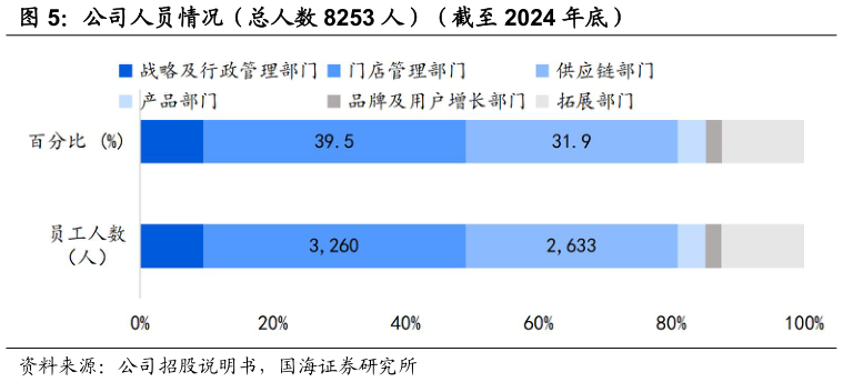 一起讨论下公司人员情况(总人数 8253 人)(截至 2024 年底)?