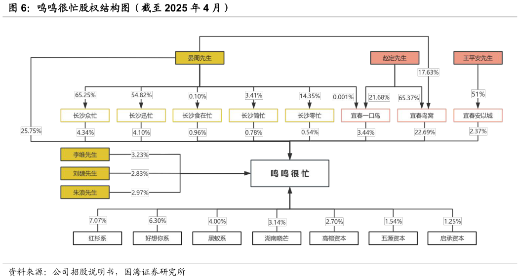 请问一下鸣鸣很忙股权结构图(截至 2025 年 4 月)?