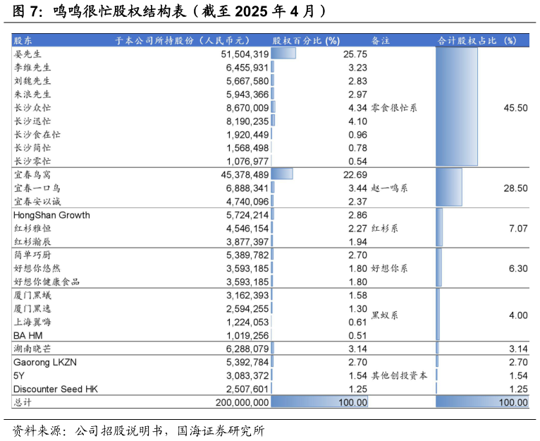 如何才能鸣鸣很忙股权结构表(截至 2025 年 4 月)?