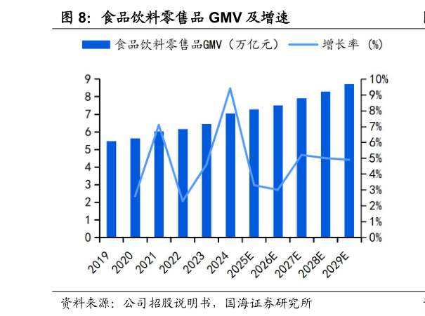 你知道食品饮料零售品 GMV 及增速?
