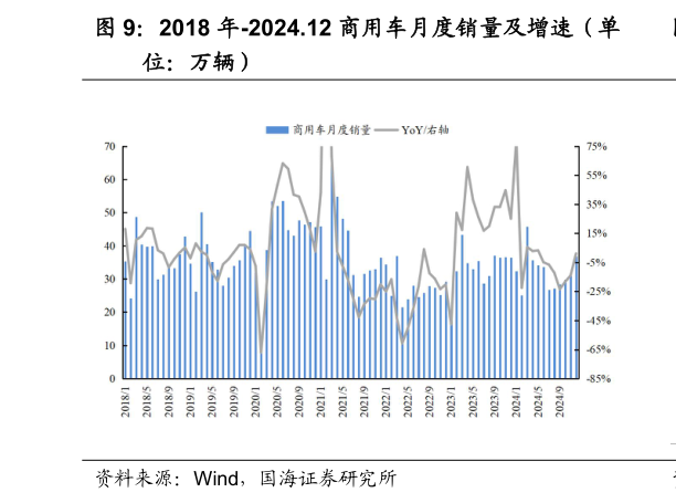 一起讨论下2018 年-2024.12 商用车月度销量及增速（单?