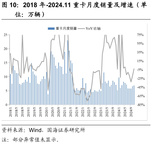 如何看待2018 年-2024.11 重卡月度销量及增速（单?