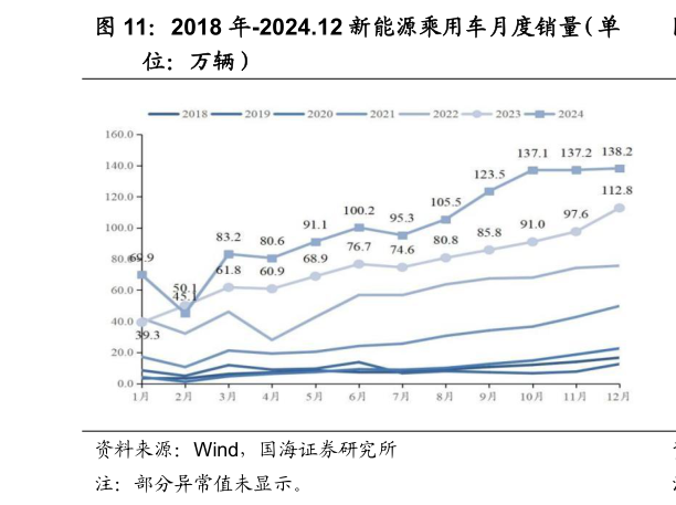 你知道2018 年-2024.12 新能源乘用车月度销量（单?