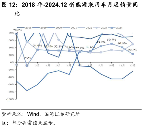 各位网友请教一下2018 年-2024.12 新能源乘用车月度销量同?