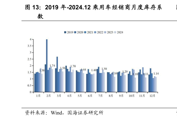 如何了解2019 年-2024.12 乘用车经销商月度库存系?