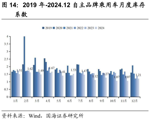 各位网友请教一下2019 年-2024.12 自主品牌乘用车月度库存?