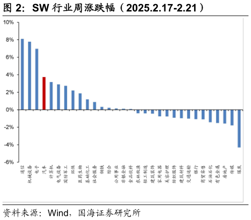 想关注一下SW 行业周涨跌幅（2025.2.17-2.21）?