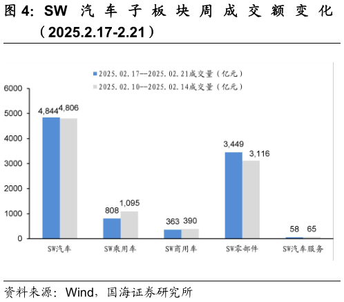 想关注一下SW 汽 车 子 板 块 周 成 交 额 变 化?