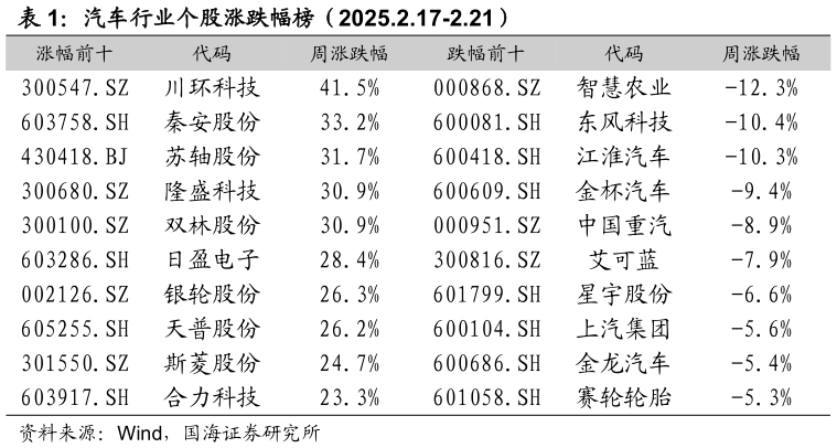 谁知道汽车行业个股涨跌幅榜（2025.2.17-2.21）?