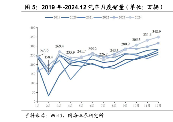 我想了解一下2019 年-2024.12 汽车月度销量（单位：万辆） 2019 年-2024.12 汽车月度销量同比?