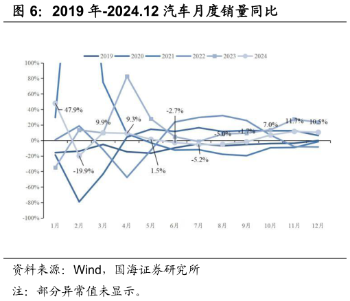 如何了解2019 年-2024.12 汽车月度销量同比?