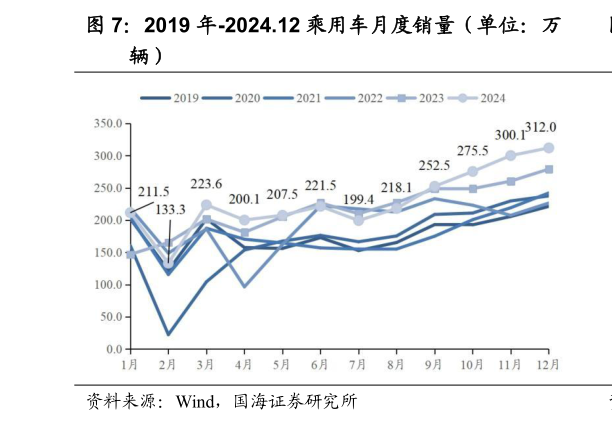 请问一下2019 年-2024.12 乘用车月度销量（单位：万?