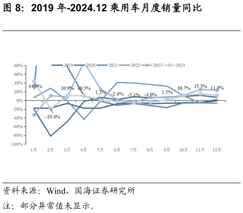 如何了解2019 年-2024.12 乘用车月度销量同比?