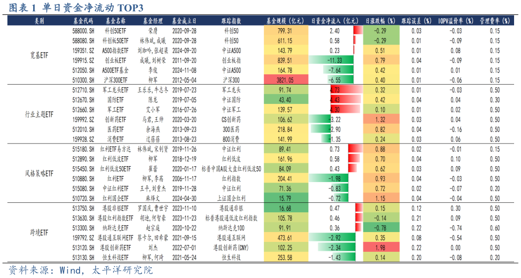 我想了解一下单日资金净流动 TOP3