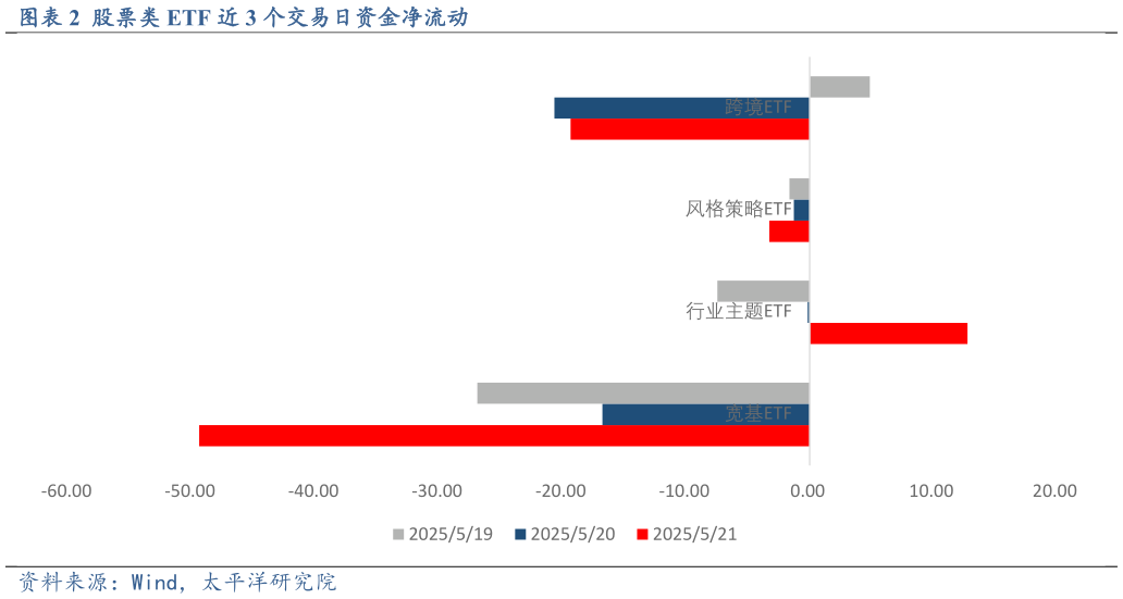 你知道股票类 ETF 近 3 个交易日资金净流动