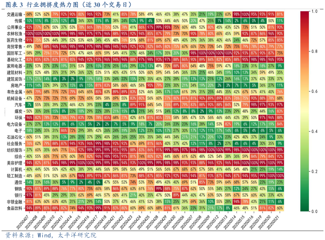 怎样理解行业拥挤度热力图（近 30 个交易日）