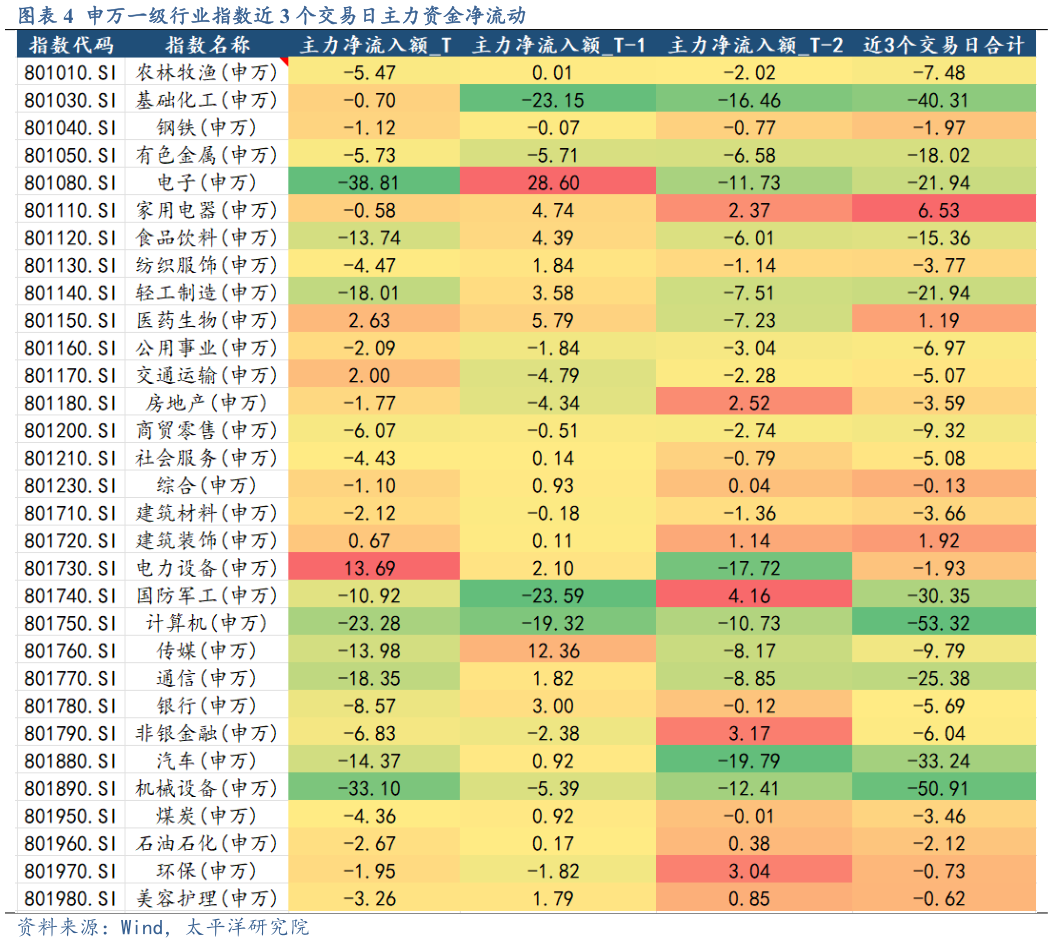 谁知道申万一级行业指数近 3 个交易日主力资金净流动