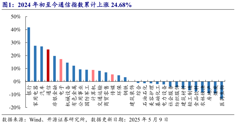 如何看待2024 年初至今通信指数累计上涨 24.68%