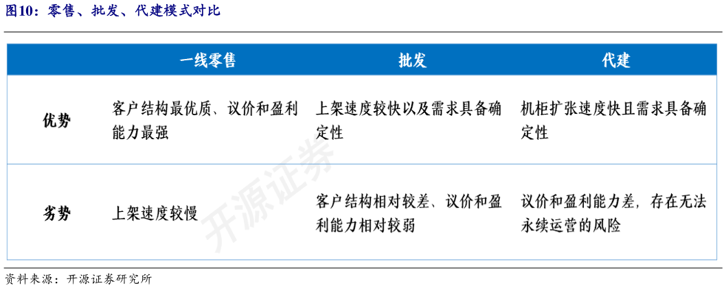 咨询下各位零售、批发、代建模式对比
