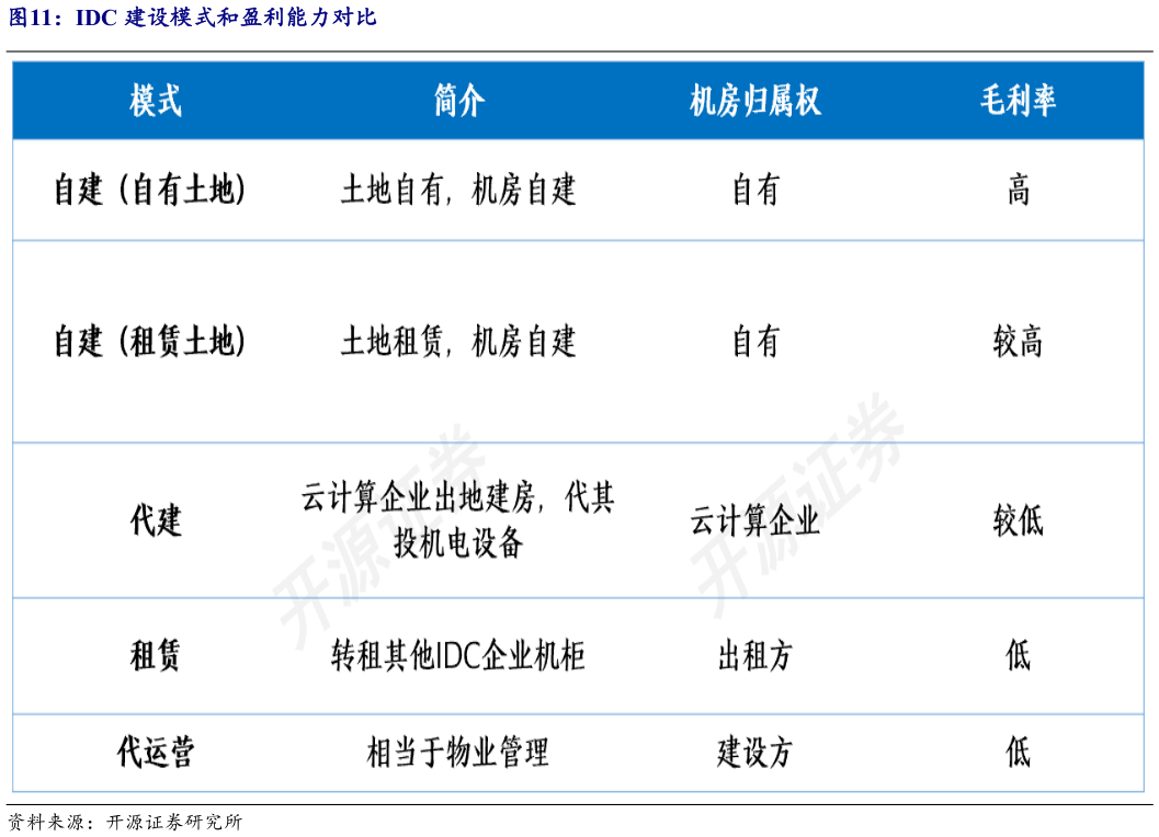如何才能IDC 建设模式和盈利能力对比