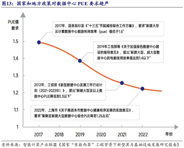 怎样理解国家和地方政策对数据中心 PUE 要求趋严