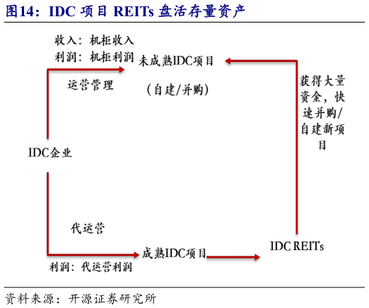 怎样理解IDC 项目 REITs 盘活存量资产