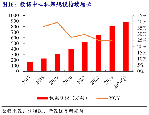 怎样理解数据中心机架规模持续增长