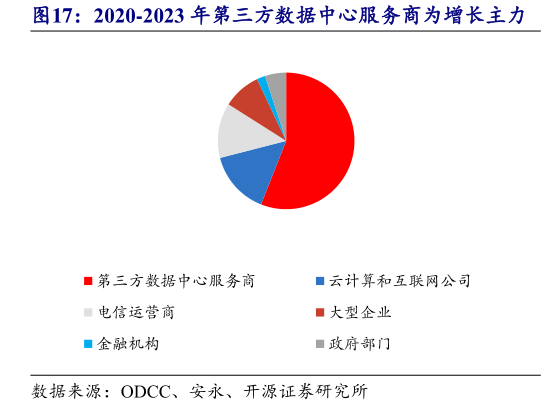 咨询下各位2020-2023 年第三方数据中心服务商为增长主力