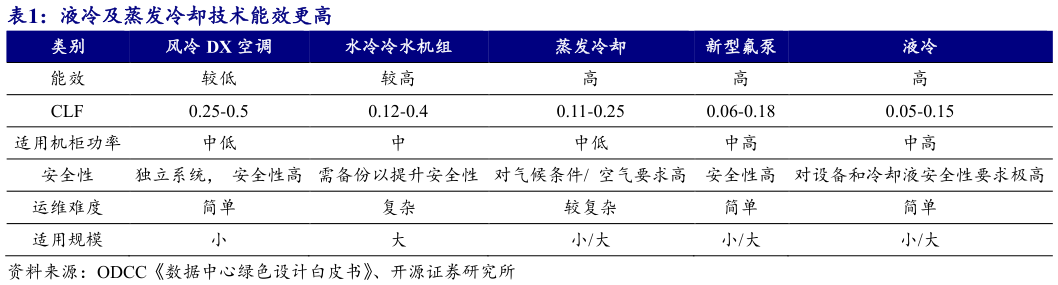 想关注一下液冷及蒸发冷却技术能效更高