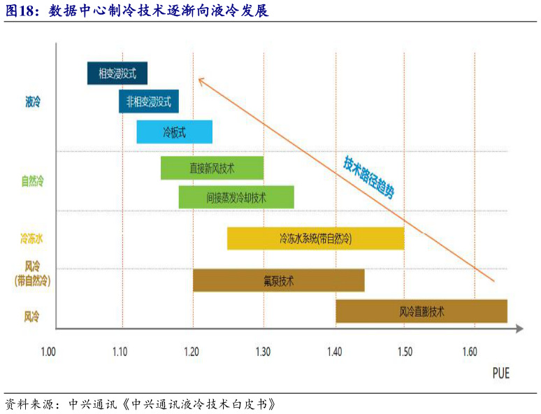咨询下各位数据中心制冷技术逐渐向液冷发展