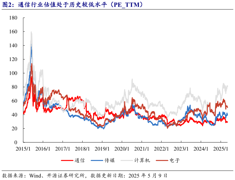 谁知道通信行业估值处于历史较低水平（PETTM）