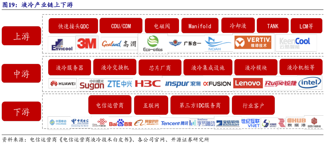 你知道液冷产业链上下游