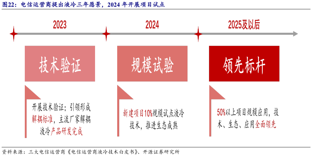 各位网友请教一下电信运营商提出液冷三年愿景，2024 年开展项目试点