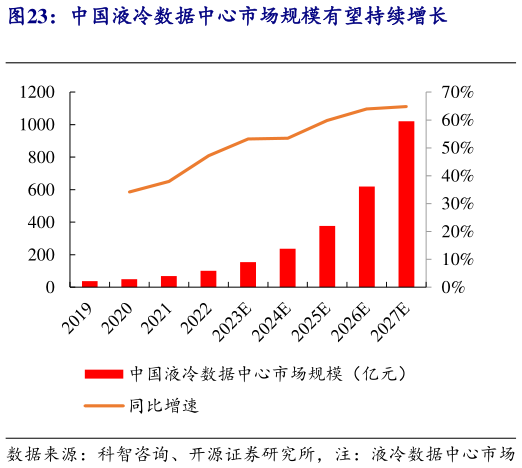 如何解释中国液冷数据中心市场规模有望持续增长