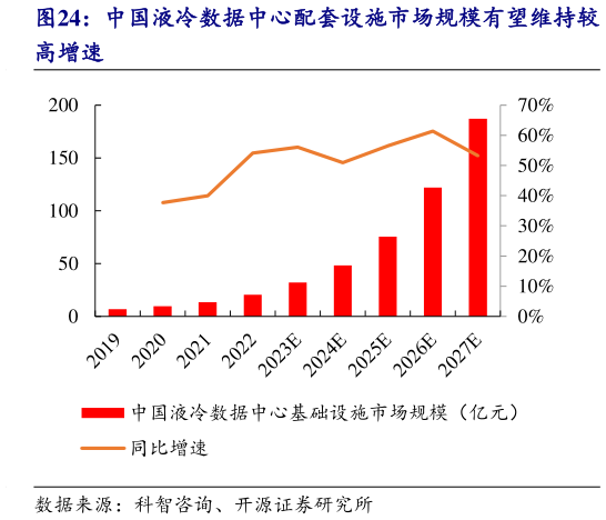 请问一下中国液冷数据中心配套设施市场规模有望维持较