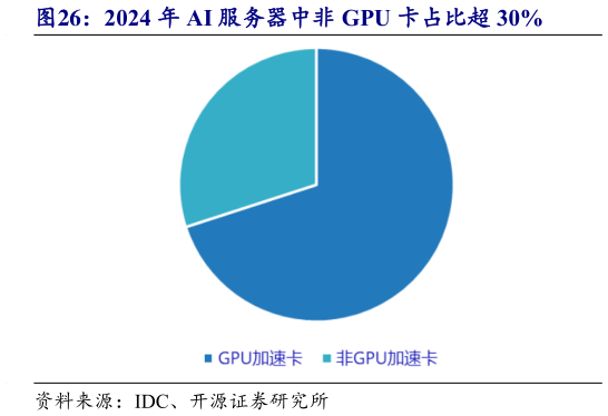 如何了解2024 年 AI 服务器中非 GPU 卡占比超 30%