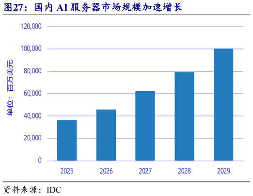 我想了解一下国内 AI 服务器市场规模加速增长