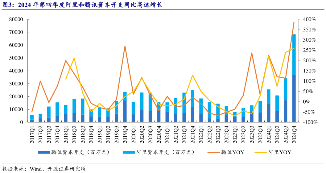 如何解释2024 年第四季度阿里和腾讯资本开支同比高速增长