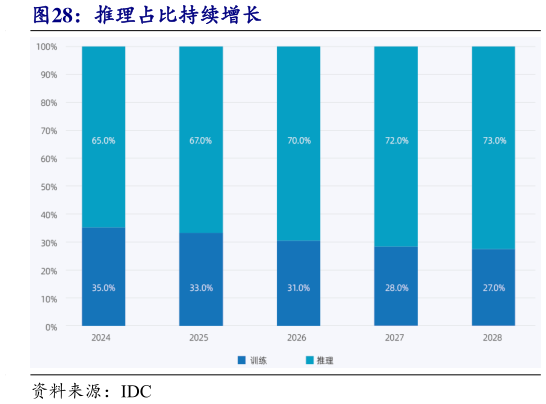 我想了解一下推理占比持续增长