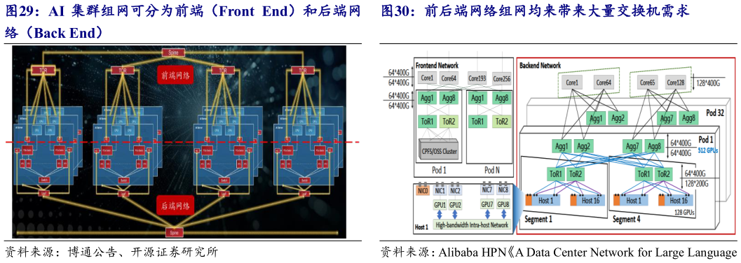 咨询大家AI 集群组网可分为前端（Front  End）和后端网 前后端网络组网均来带来大量交换机需求