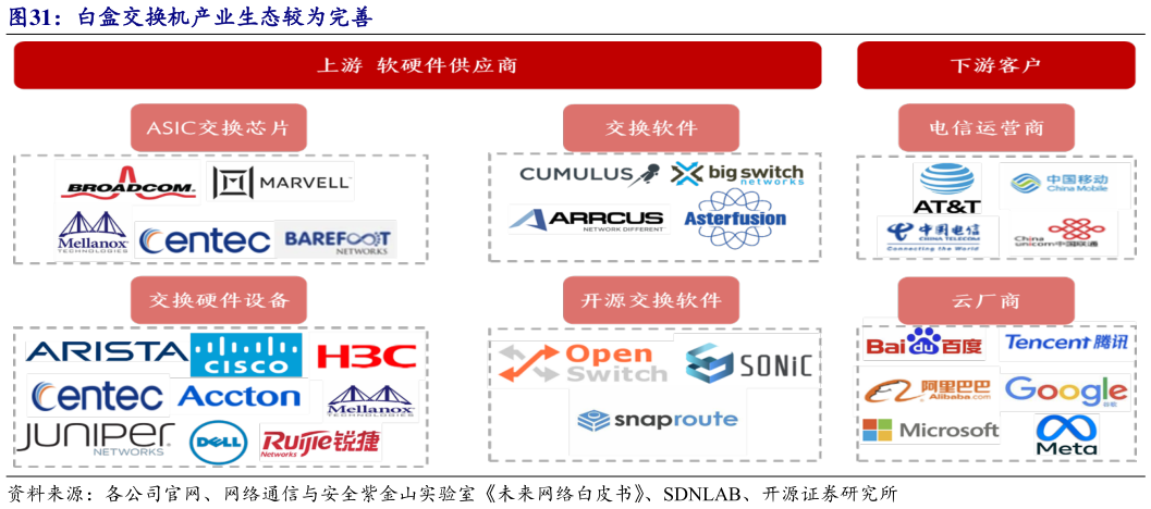 想问下各位网友白盒交换机产业生态较为完善