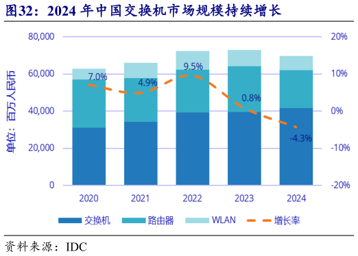 想问下各位网友2024 年中国交换机市场规模持续增长
