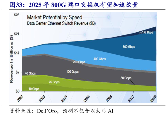 如何了解2025 年 800G 端口交换机有望加速放量